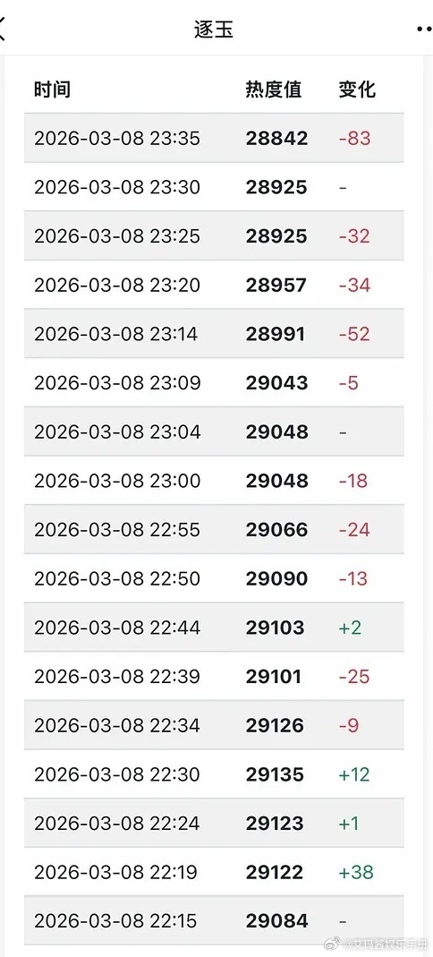 逐玉热度昨晚一直在降五字概括逐玉剧情张凌赫人生镜头