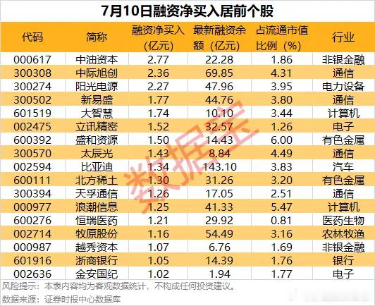 价值投资日志[超话] 17股杠杆资金净买入超1亿元截至7月10日，市场融资余额合