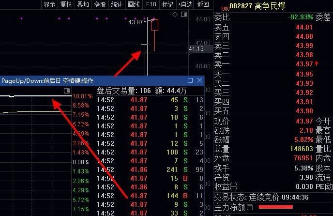 大涨6.9%，大涨5%+，涨幅2.9%，要尾盘股的回复，多人评论尾盘继续无私点评