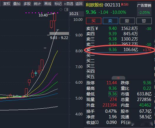 $利欧股份 sz002131$ 复牌一字跌停，100亿的封单，如此大的封单，还是