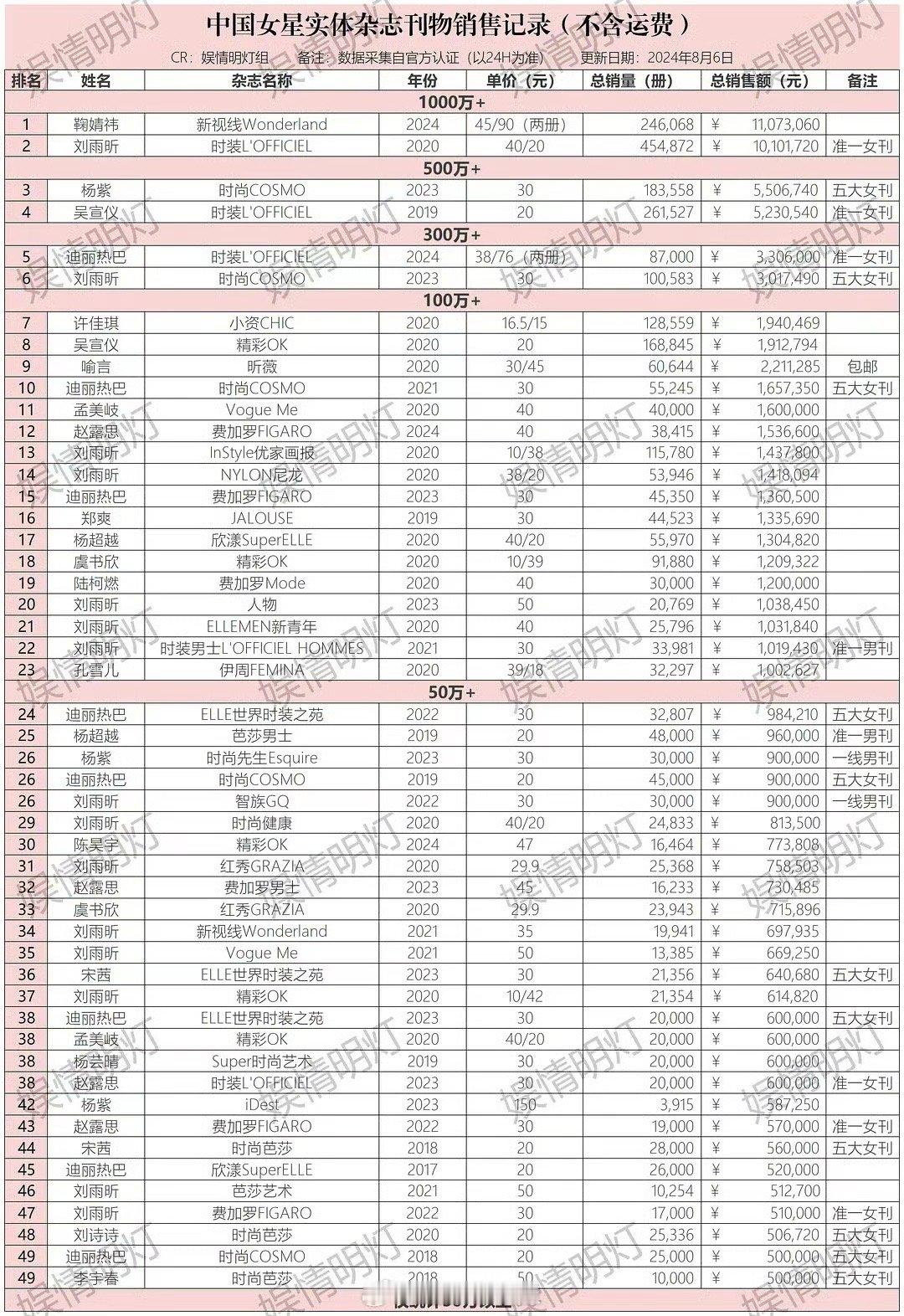 #娱乐[超话]##鞠婧祎女明星实体杂志销量top1#24h销售额1107w+ 女