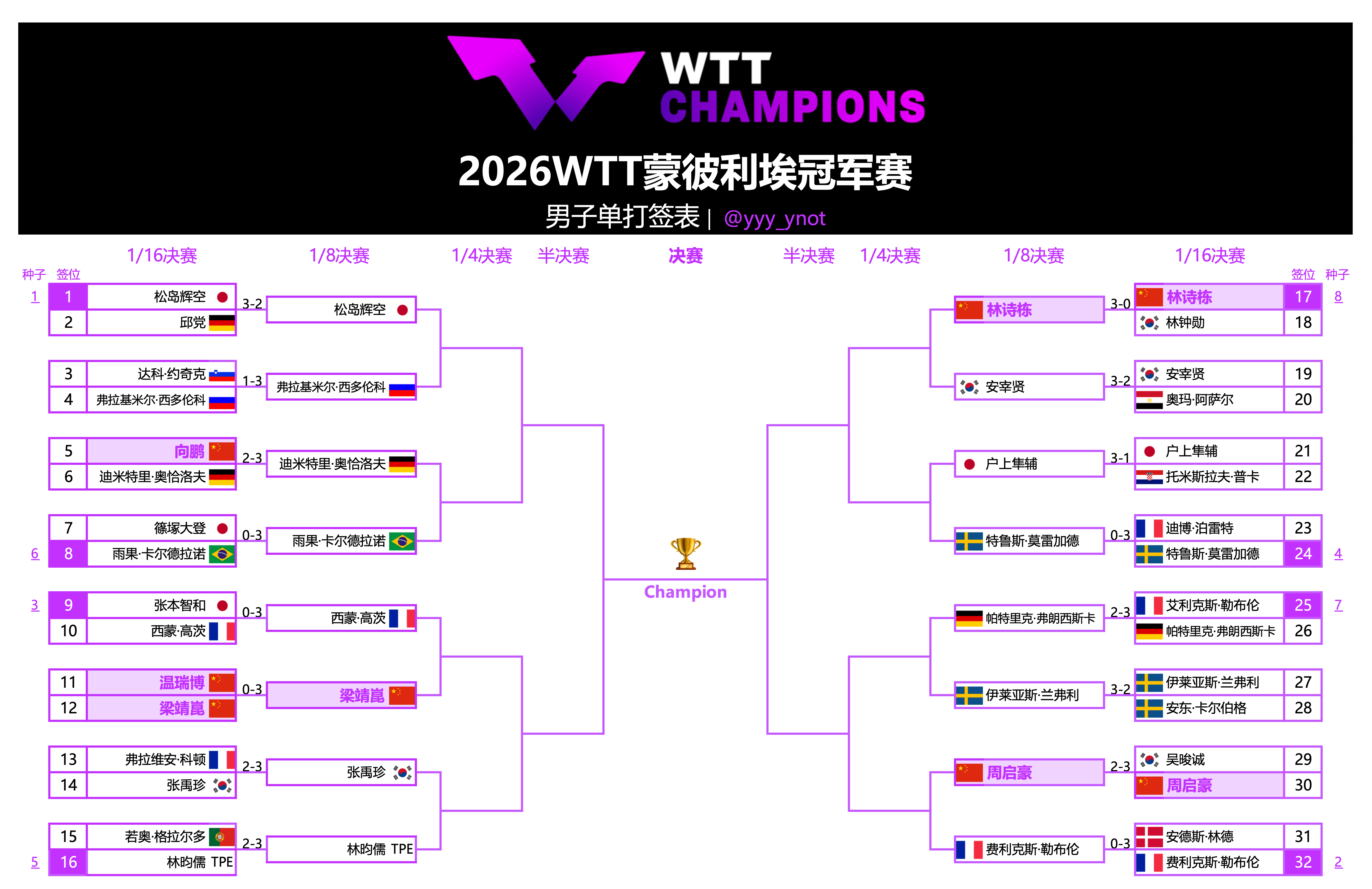 2026WTT蒙彼利埃冠军赛｜男单十六强松岛辉空🇯🇵VS弗拉基米尔·西多伦科