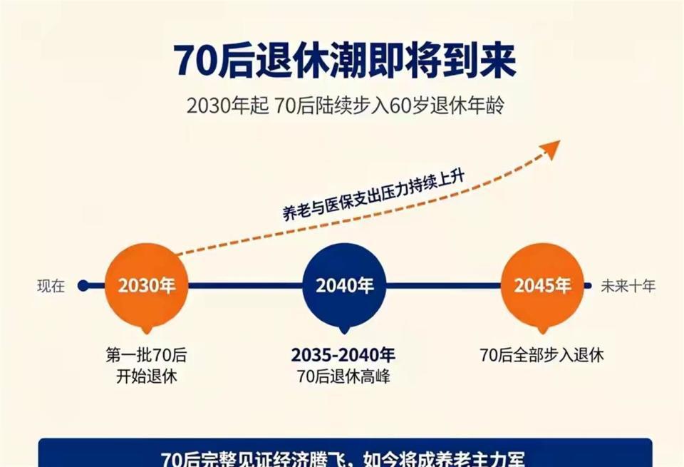 3.82亿人退休潮来了，每天退休7万人。
最近有媒体发布数据，2022至2036