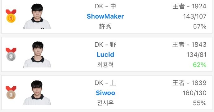 久违了！DK中单选手ShowMaker成功登顶韩服，而DK上野分别位列第二第三！