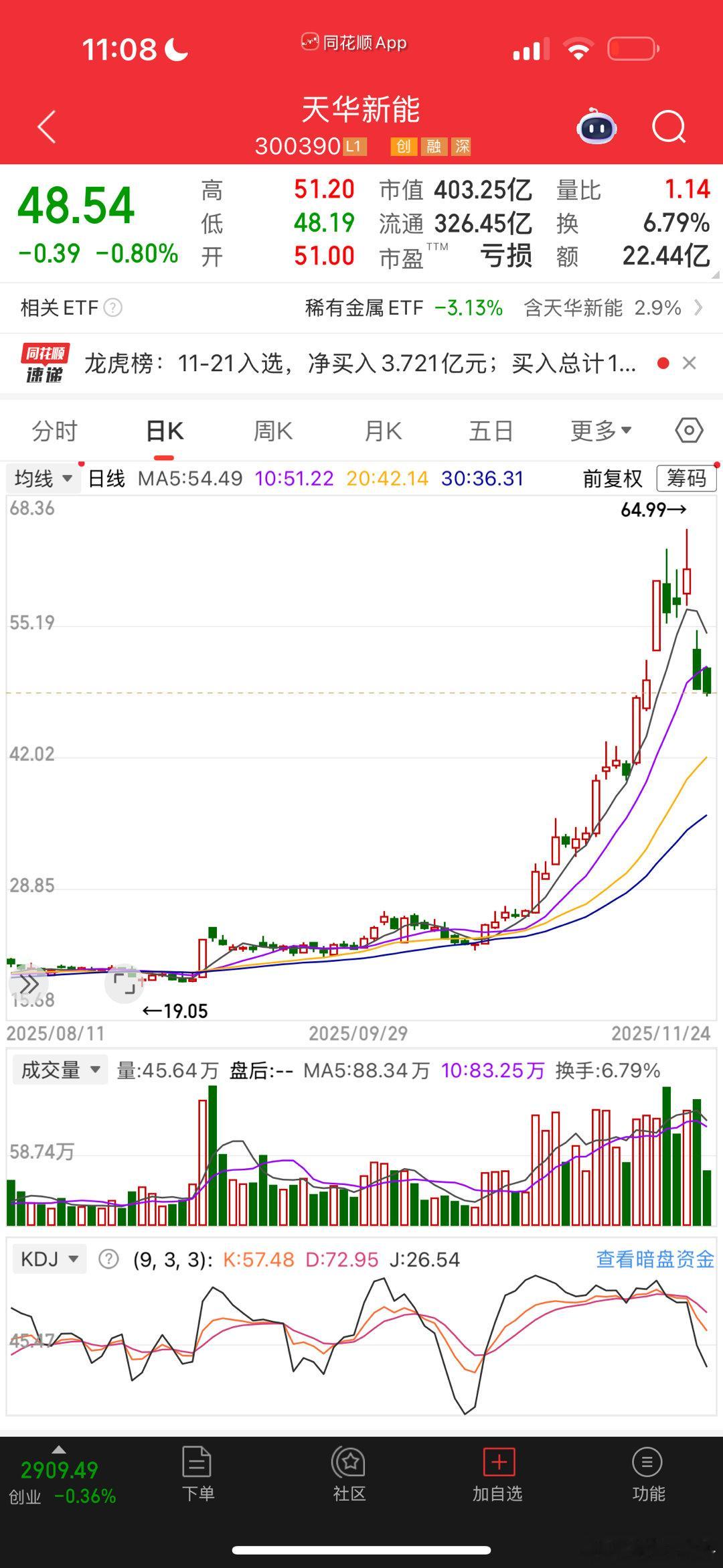 昨天晚上，一个朋友说，某企业家，有一个几个亿资金量的人，依靠技术分析，在64元左