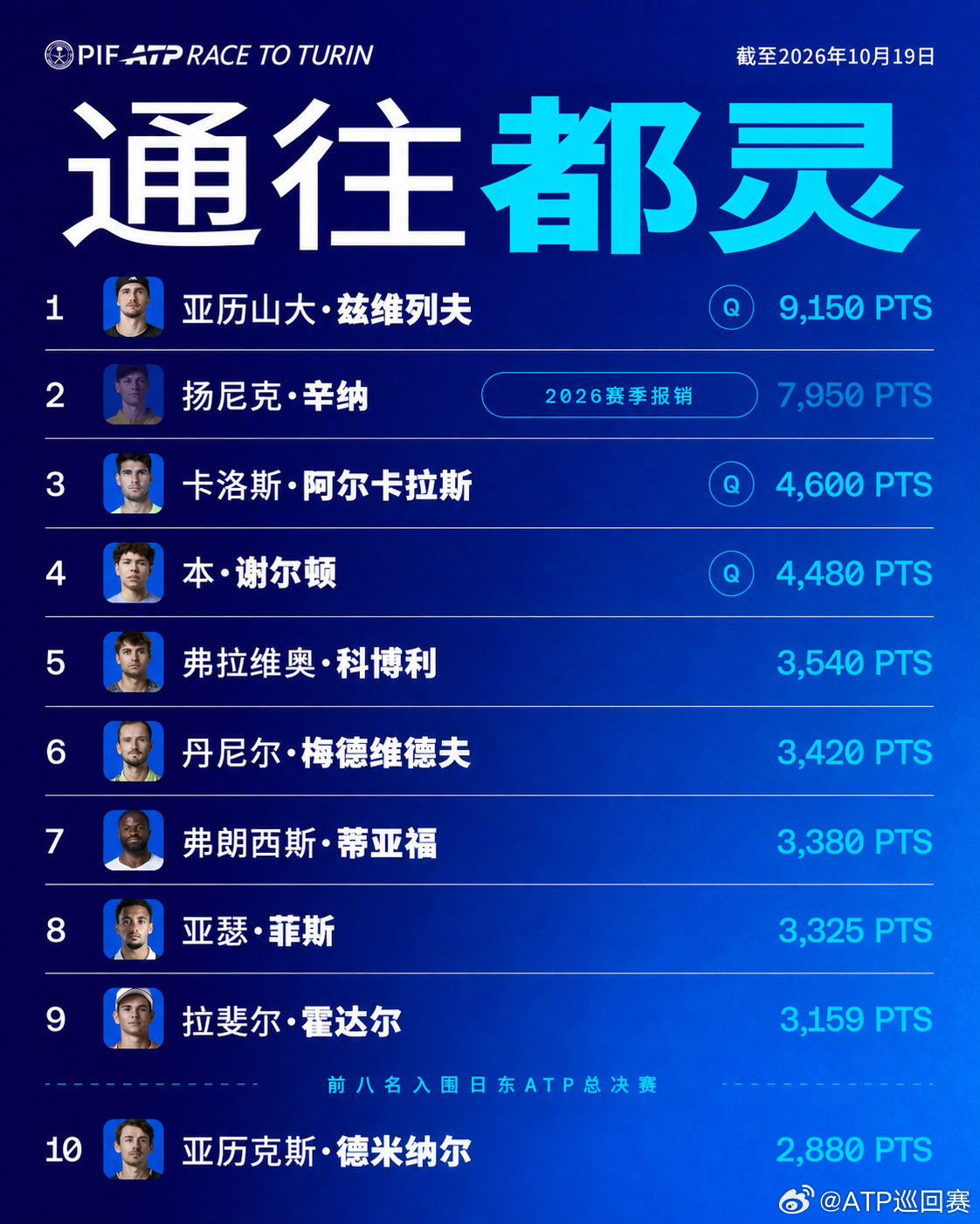 最新一期PIF ATP“通往都灵”排名👇✅梅德维德夫升至第六位✅霍达尔升至第九
