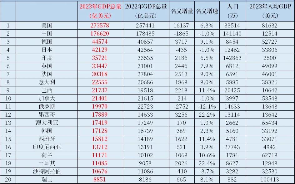 2023年全球20强国家：
德国历经多年，终于赶超日本，墨西哥领先澳大利亚，印度