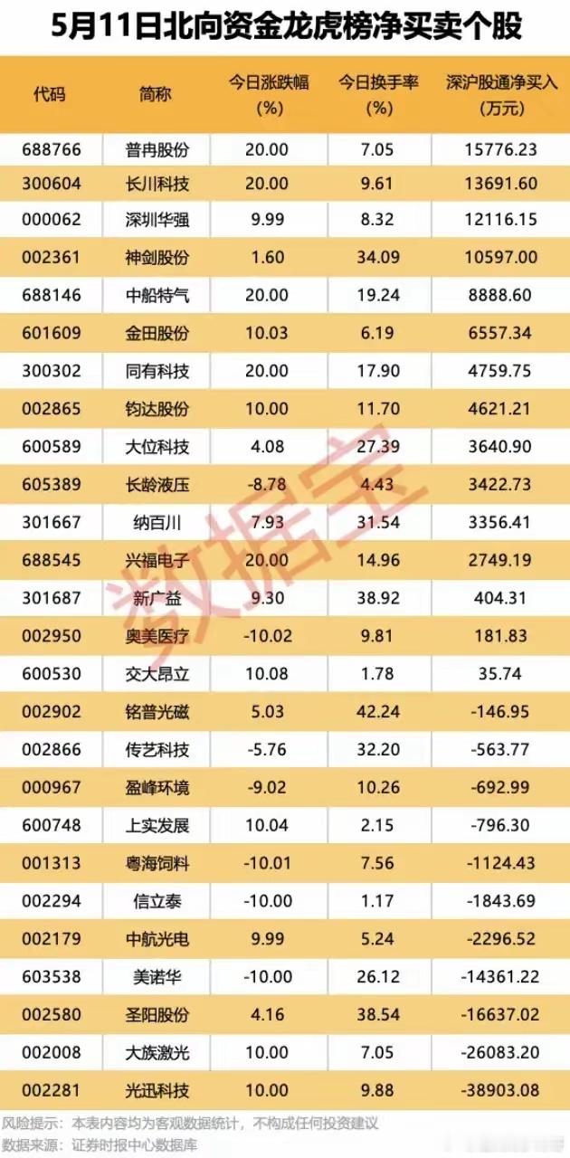 方向彻底反转！5.11北向资金大调仓，狂抢高位涨停股！1. 外资扎堆扫货涨停强势