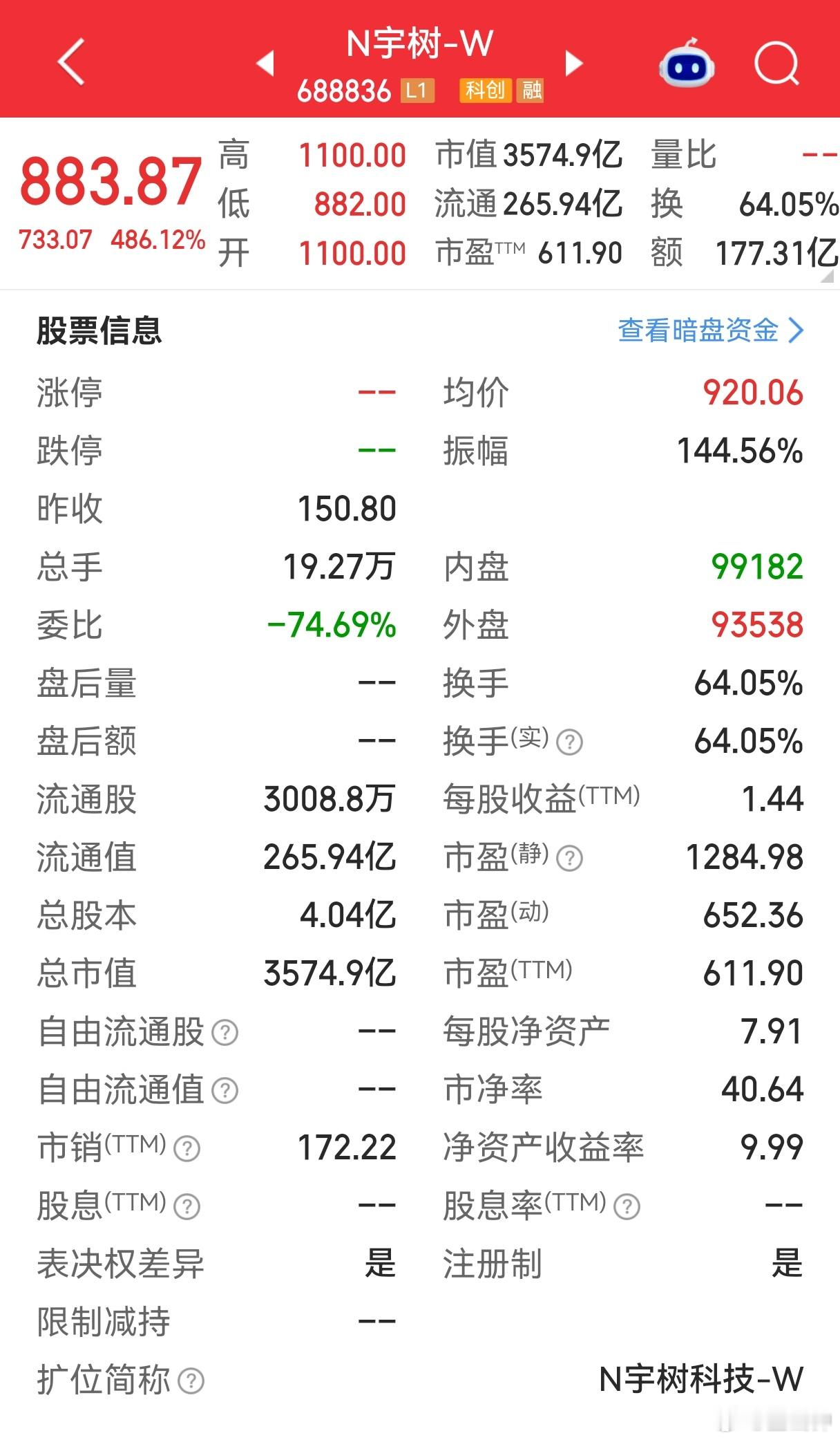 宇树科技远超预期的市场定价背后宇树科技开盘1100元，然后市值可以稳定在3500