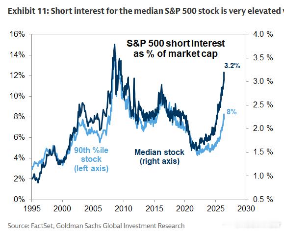 GS: Short interest on the median S&P 500