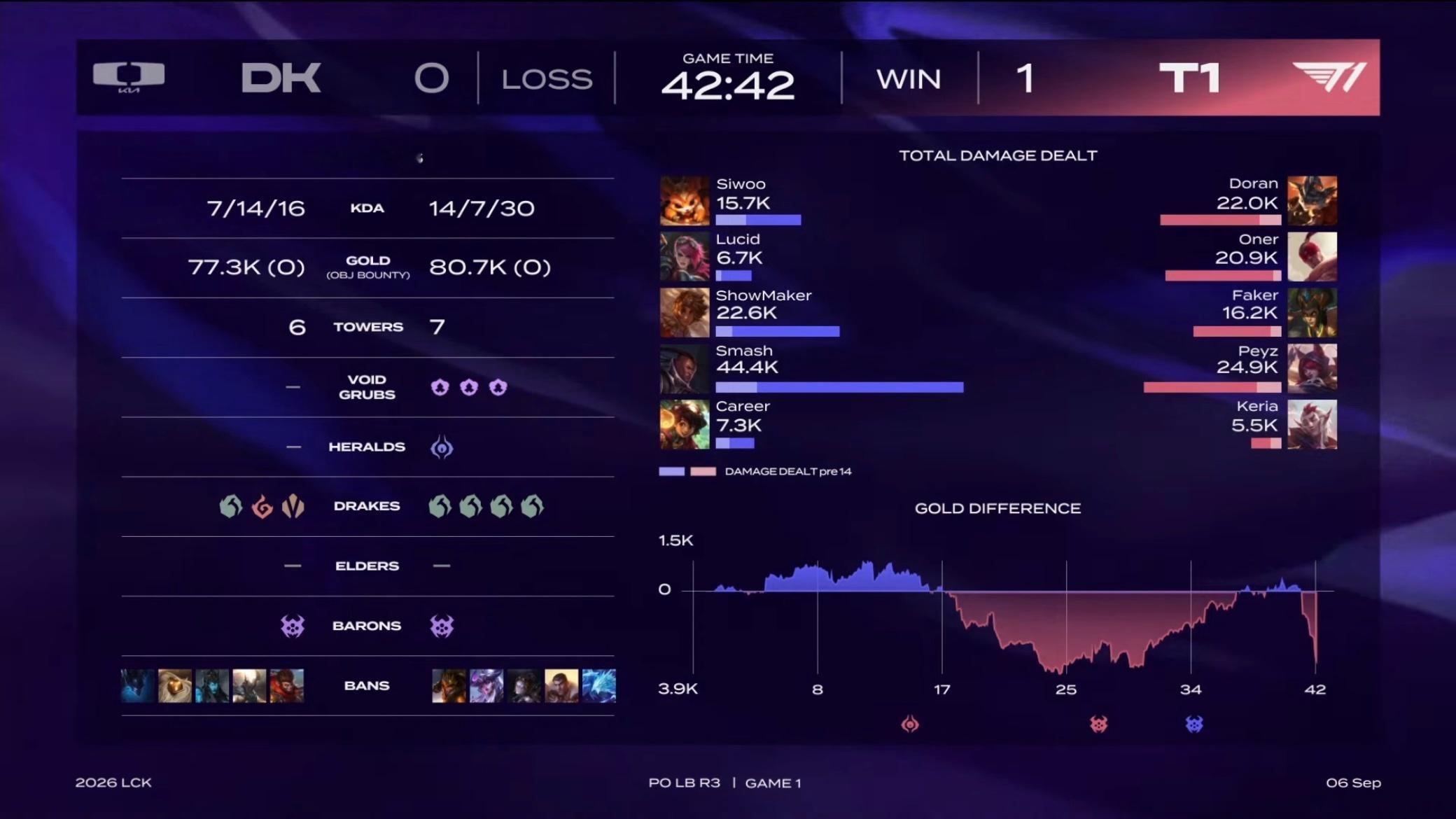 【2026LCK 季后赛】 GAME 01 vs DK第一局数据如下T1[超话]
