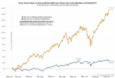 如果你没有押AI，你其实只是在帮市场抬轿。 ChatGPT发布的那天...