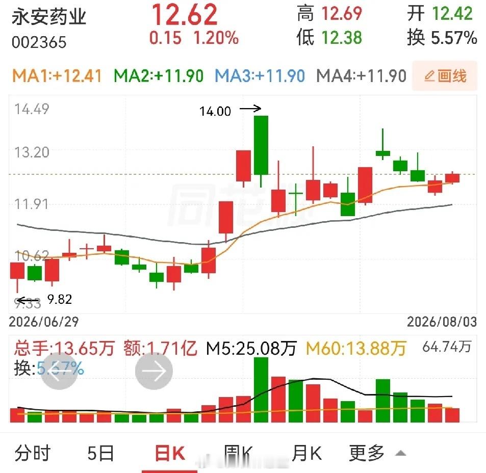 威派格，百通能源，人民同泰。威派格这样的倍量阴，很难说会不会有反包的表现，近期出