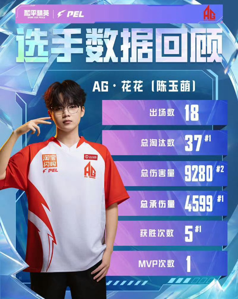 AG五周四冠AG花花又双叒叕是淘汰王AG仙崽周决MVP【周冠军数据回顾】以数据维