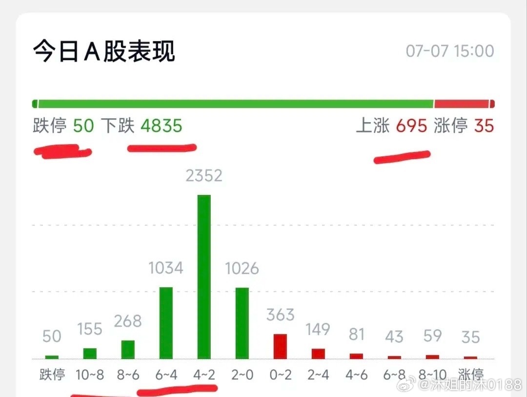 本以为上午已经很惨很惨了，没想到下午更惨……六月份总共就红了那么点，谁想到这两天