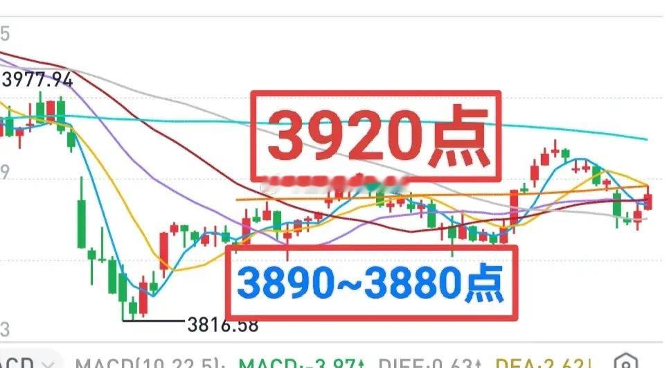 A股：昨天深V不值得大惊小怪，大盘小幅震荡格局不改。3890~3880点是短期关