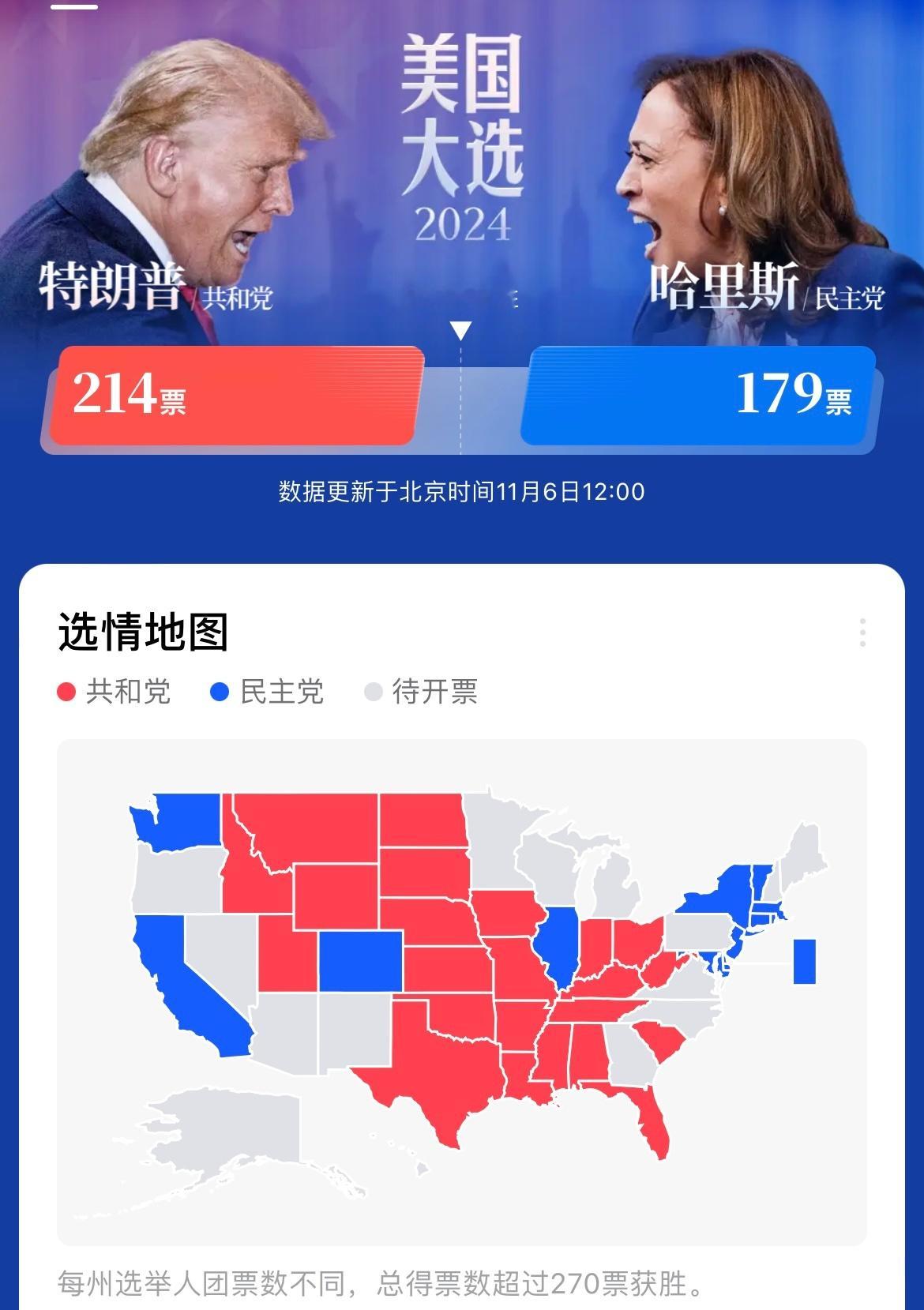 #美国大选#懂王暂时领先，哈哈还有机会。看美国大选，还是挺有意思的，结果拭目以待