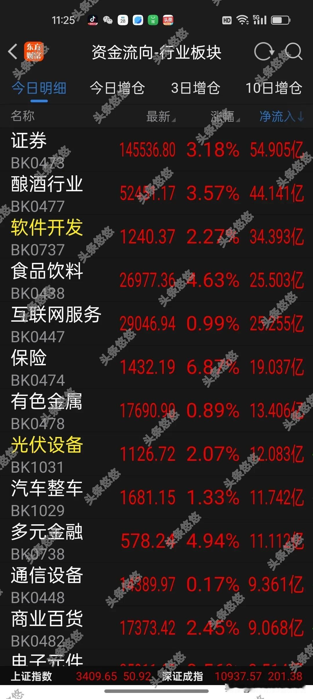 14日午间看盘及资金流向加仓榜(抄袭模仿必究)
    今天上午大盘小幅高开，震