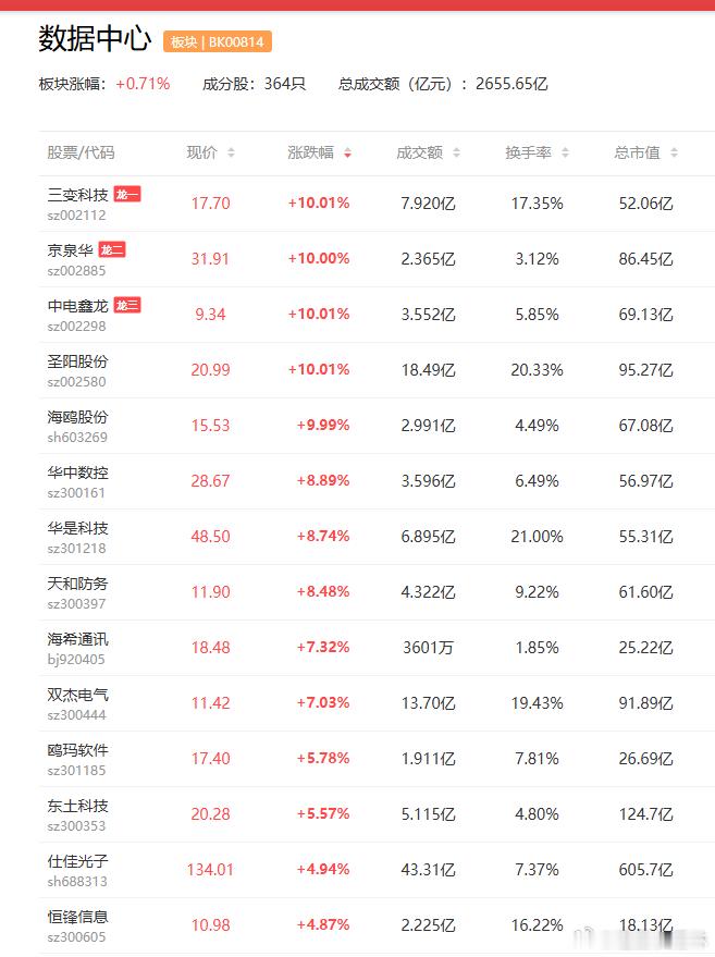 a股数据中心 首创全模块化 阿里云计划将数据中心产能提升两倍以上$数据港(sh6