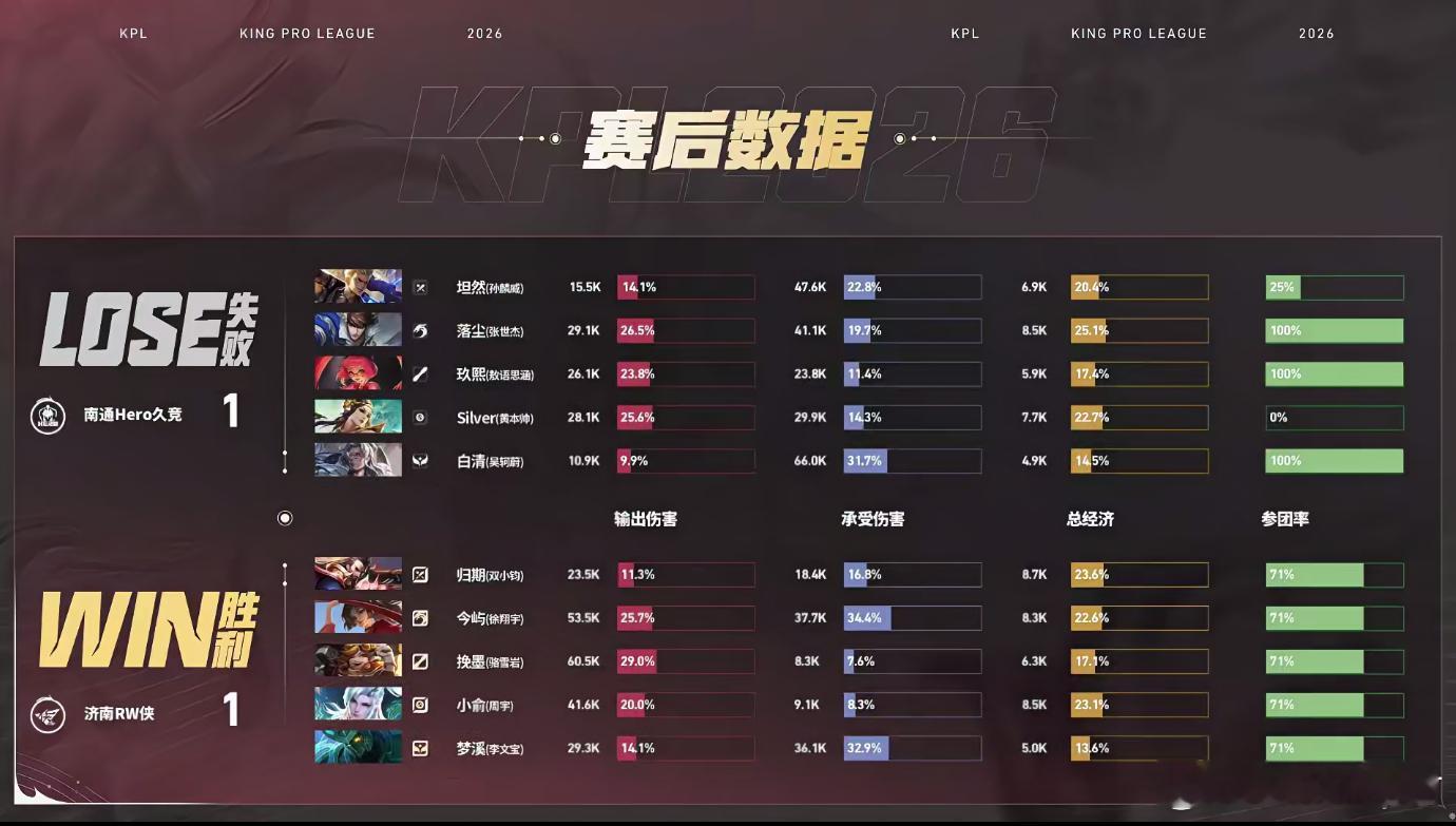RW锁季后赛败者组RW败者组模式正式启动，前路皆是硬仗，把经验化为底气，全力以赴