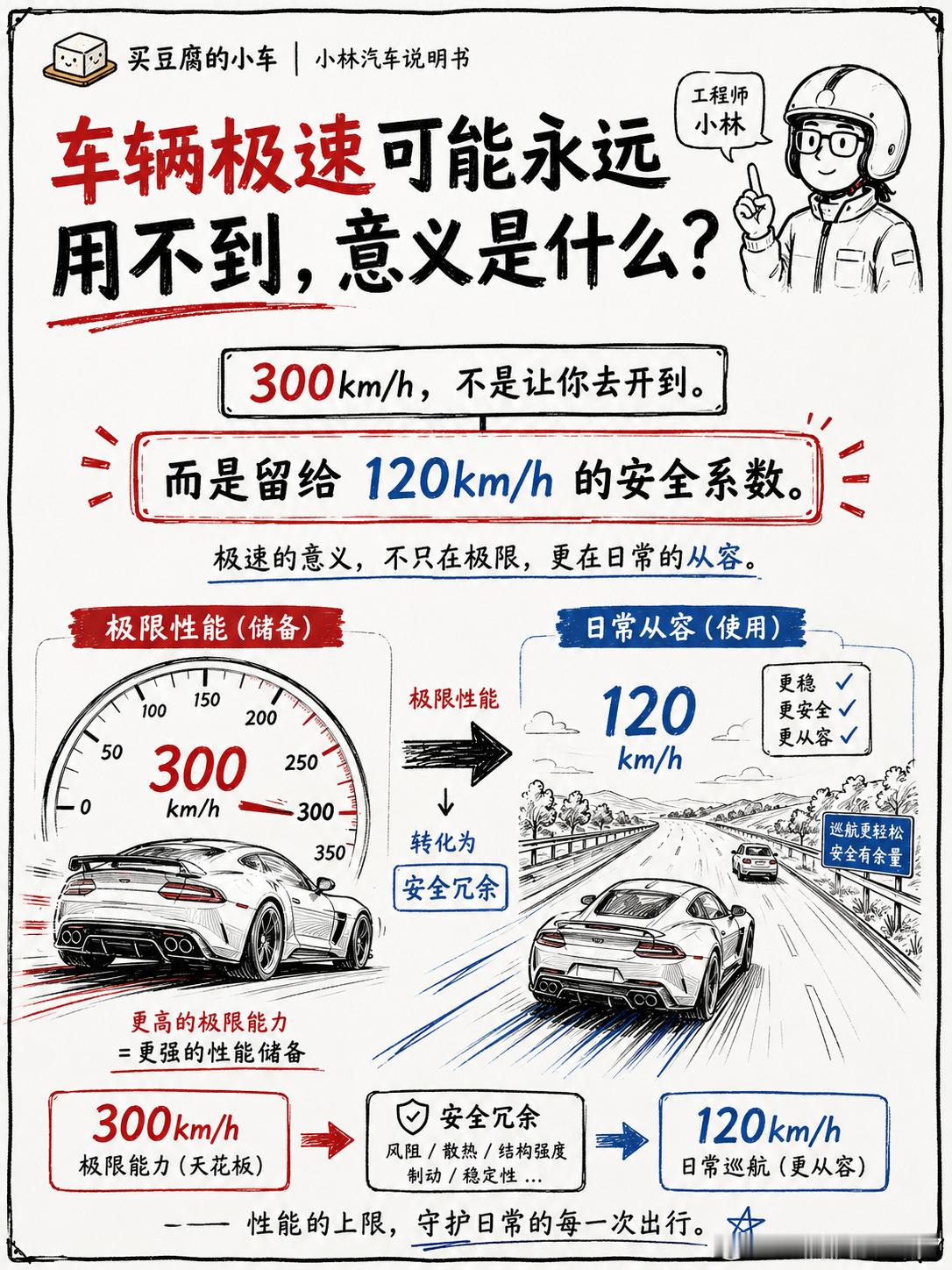 车辆极速永远用不到，意义是什么？一台车标称极速300km/h，绝大多数人一辈子都