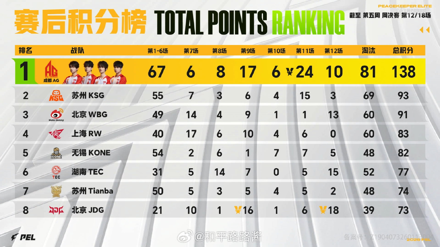 【2026 PEL 春季赛】Week5 Day3 今日总结  PEL周决赛我要验
