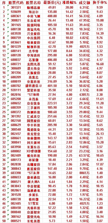 7月8日，均线多头排列的50名单汇总翰博高新：最新价 49.81，涨跌幅 20.