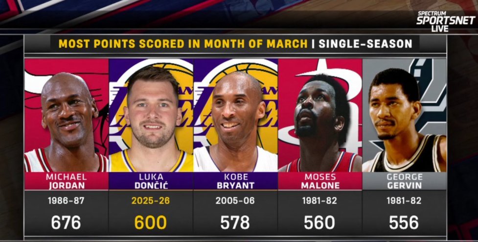 东契奇在3月份的总得分600分排名队史第一，历史上仅次于老流氓！骑士vs湖人