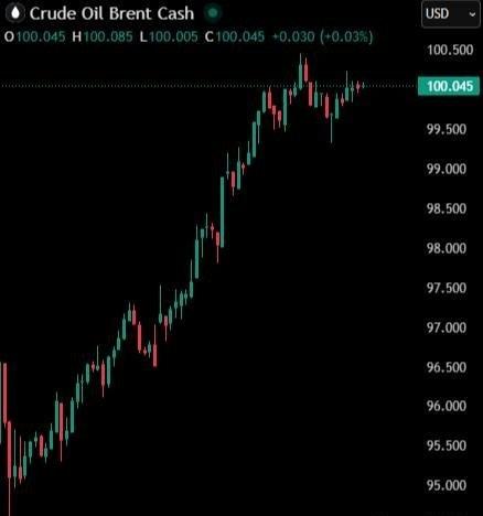 伊朗否认与美国谈判后，布伦特原油价格再次飙升至每桶100美元以上。 ​​​