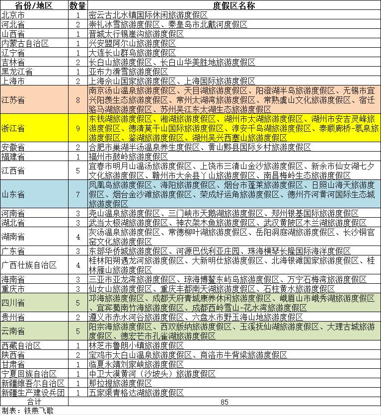 85个国家级旅游度假区你去过几家？我国大陆地区哪个省（直辖市、自治区）数量最多？