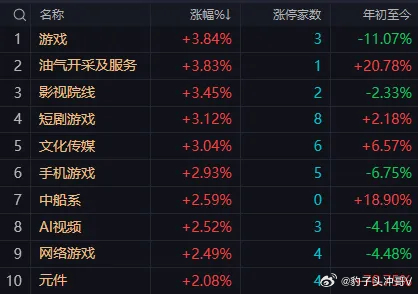 早盘市场三大指数涨跌不一，沪指小幅收红，创业板指低开回升后再度震荡下行。量能明显