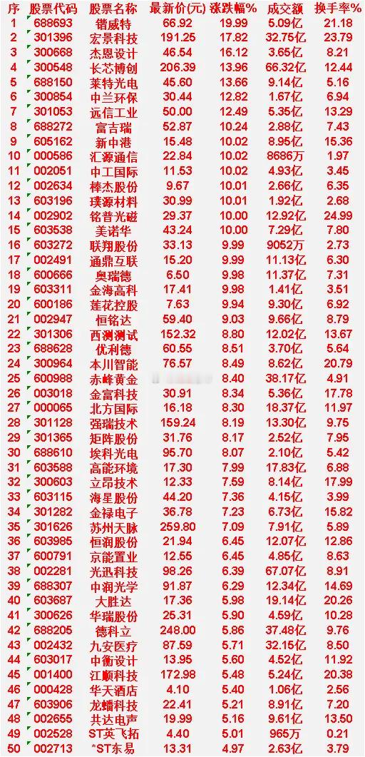 4月8日，均线多头排列与空头排列的50名单汇总均线多头排列的50名单汇总锴威特：