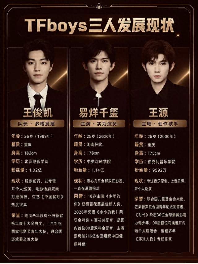 TFBOYS单飞之后：三人走出三条完全不同的人生路