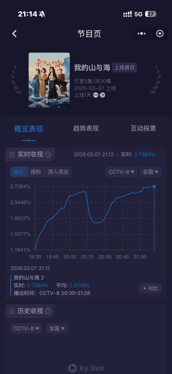我的山与海开播首日收视率我的山与海开播成绩我的山与海开播首日取得了黄金档全频道收