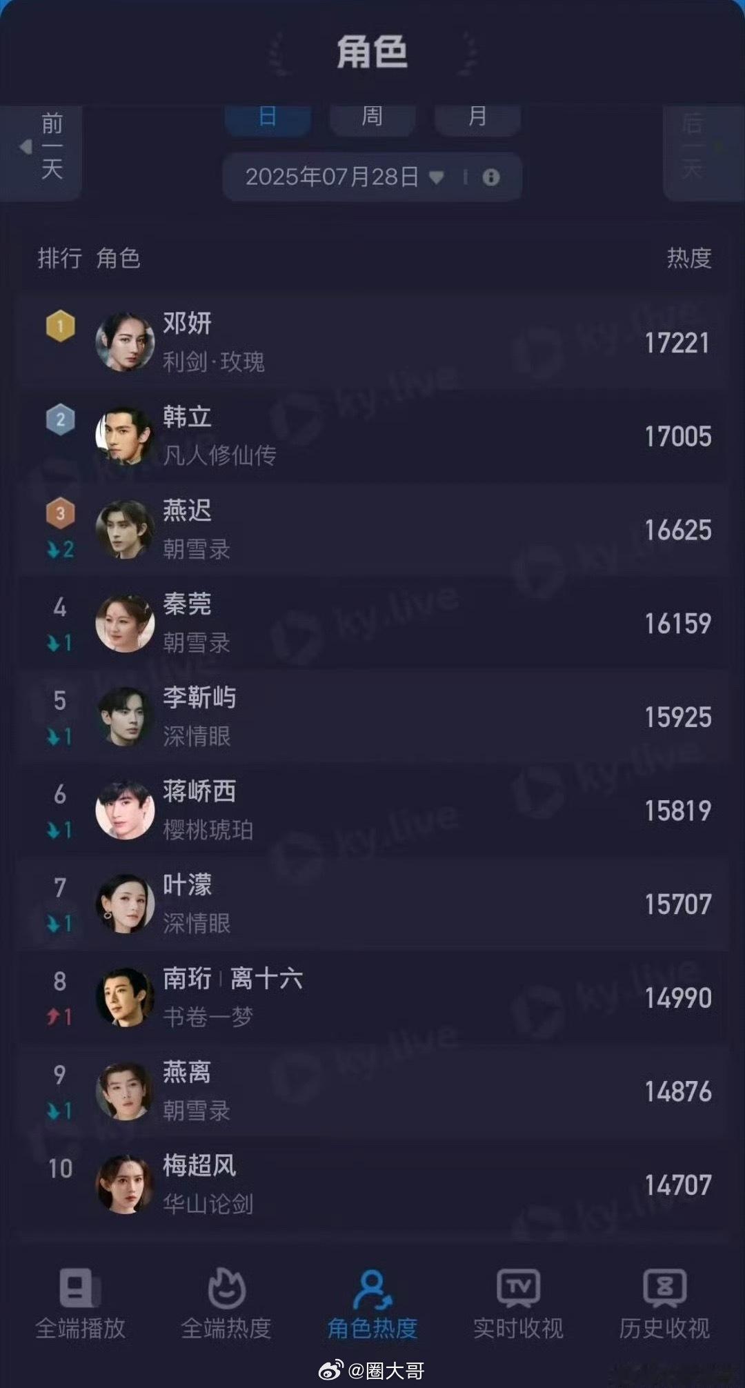 迪丽热巴邓妍角色热度TOP 热巴邓妍首播角色热度登顶 ​​​