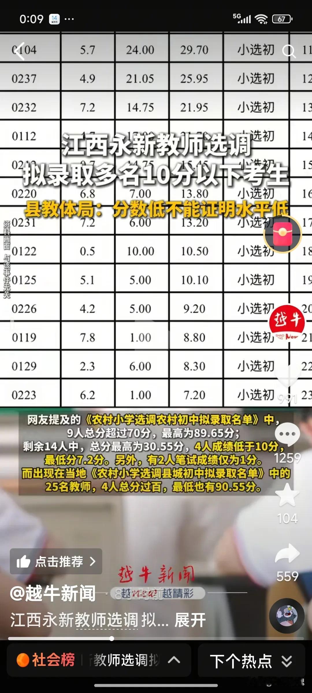 江西永新教师选调出现超低分我算看明白了，考试的都是在编的，有初中教师资格证的老师