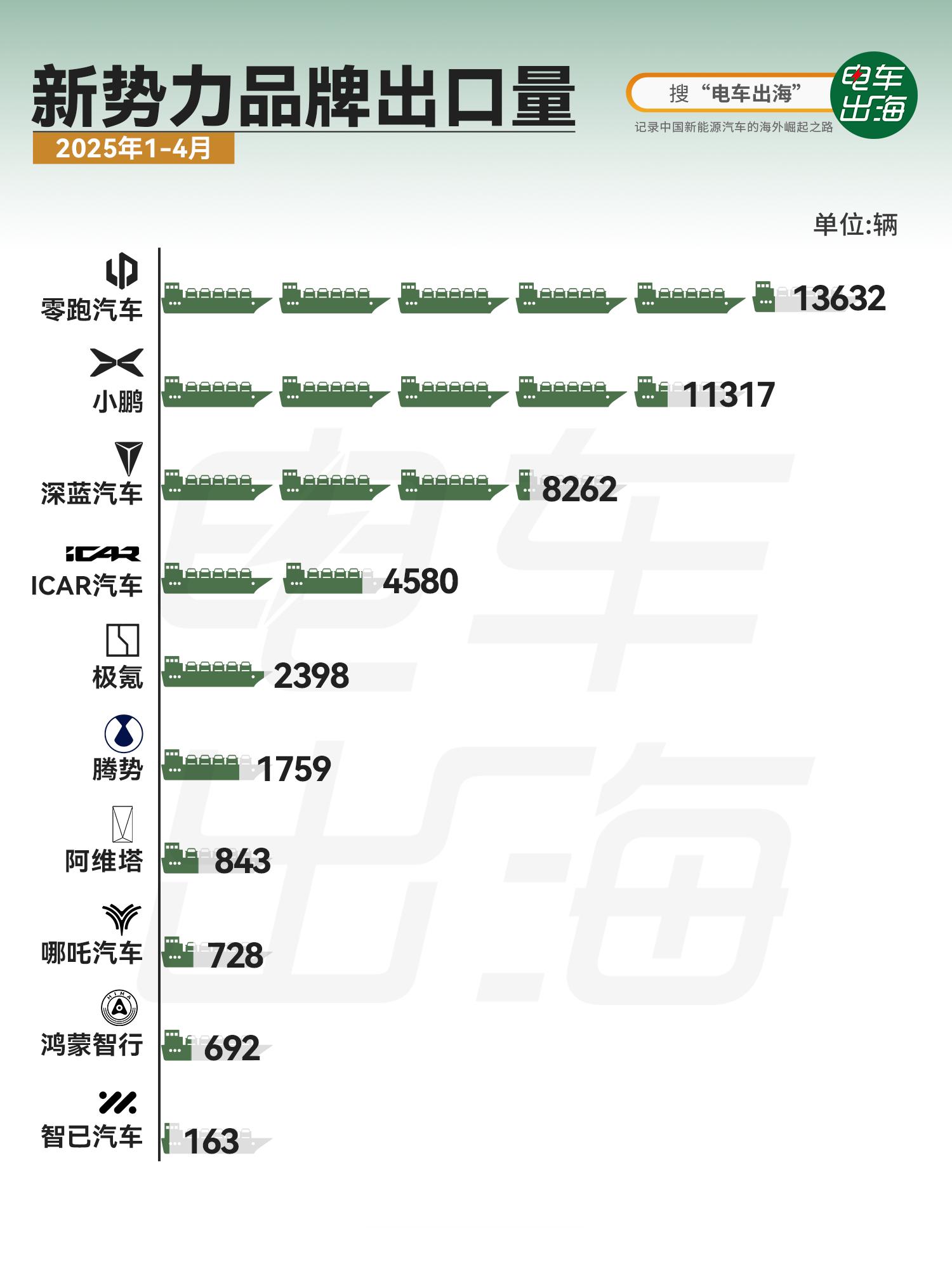 新势力品牌出海也卷起来了。零跑4月一口气出口了6000辆，新势力品牌第一，1-4