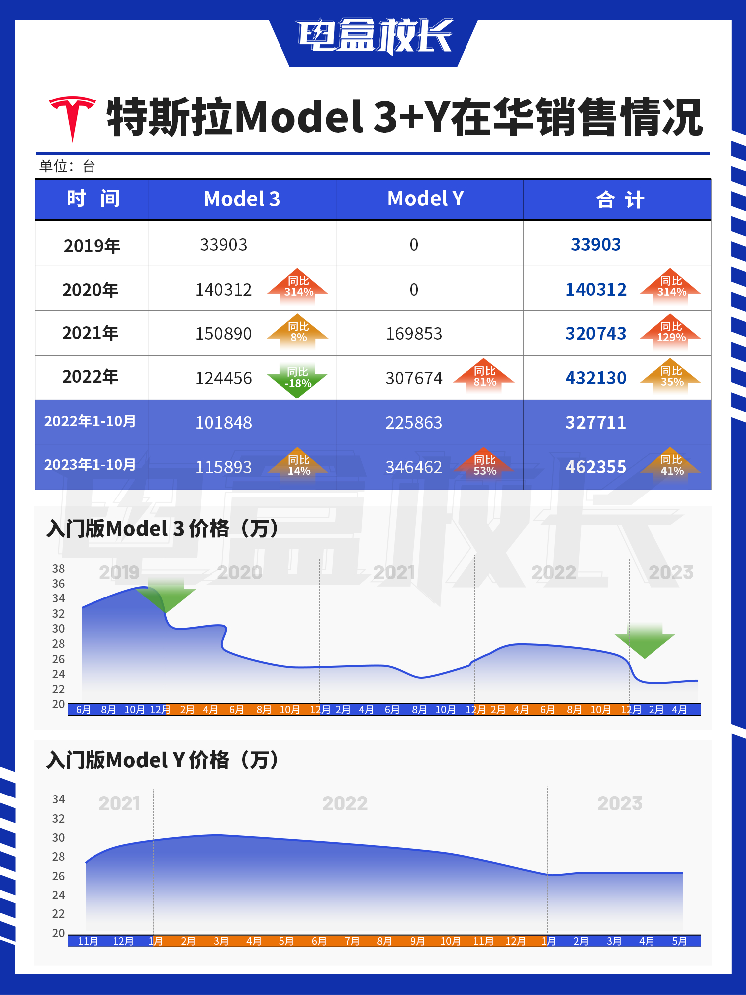 特斯拉是不是卖不动了？分析在前面的视频，这里就只放图吧，有需要的自取……#特斯拉