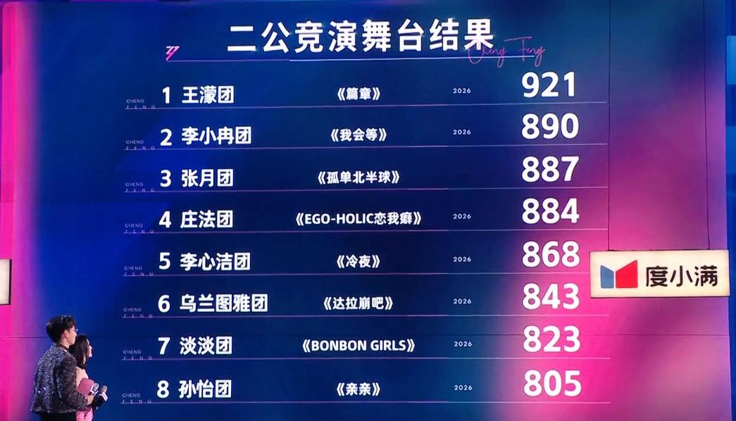 浪姐二公直播《乘风2026》二公竞演总排名发布，王濛团以创纪录的921票获得二公