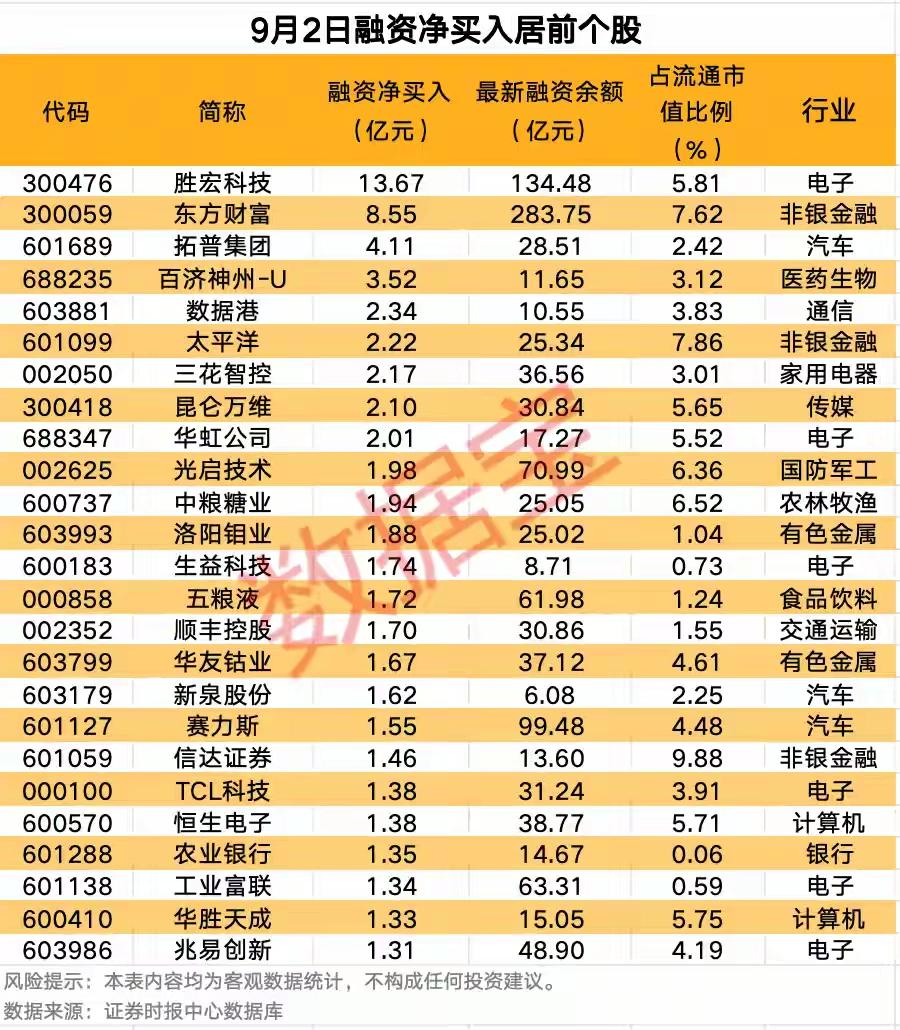 高管增持，融资净买入总结。

1. 9月2日融资净买入居前个股图片展示了当日融资