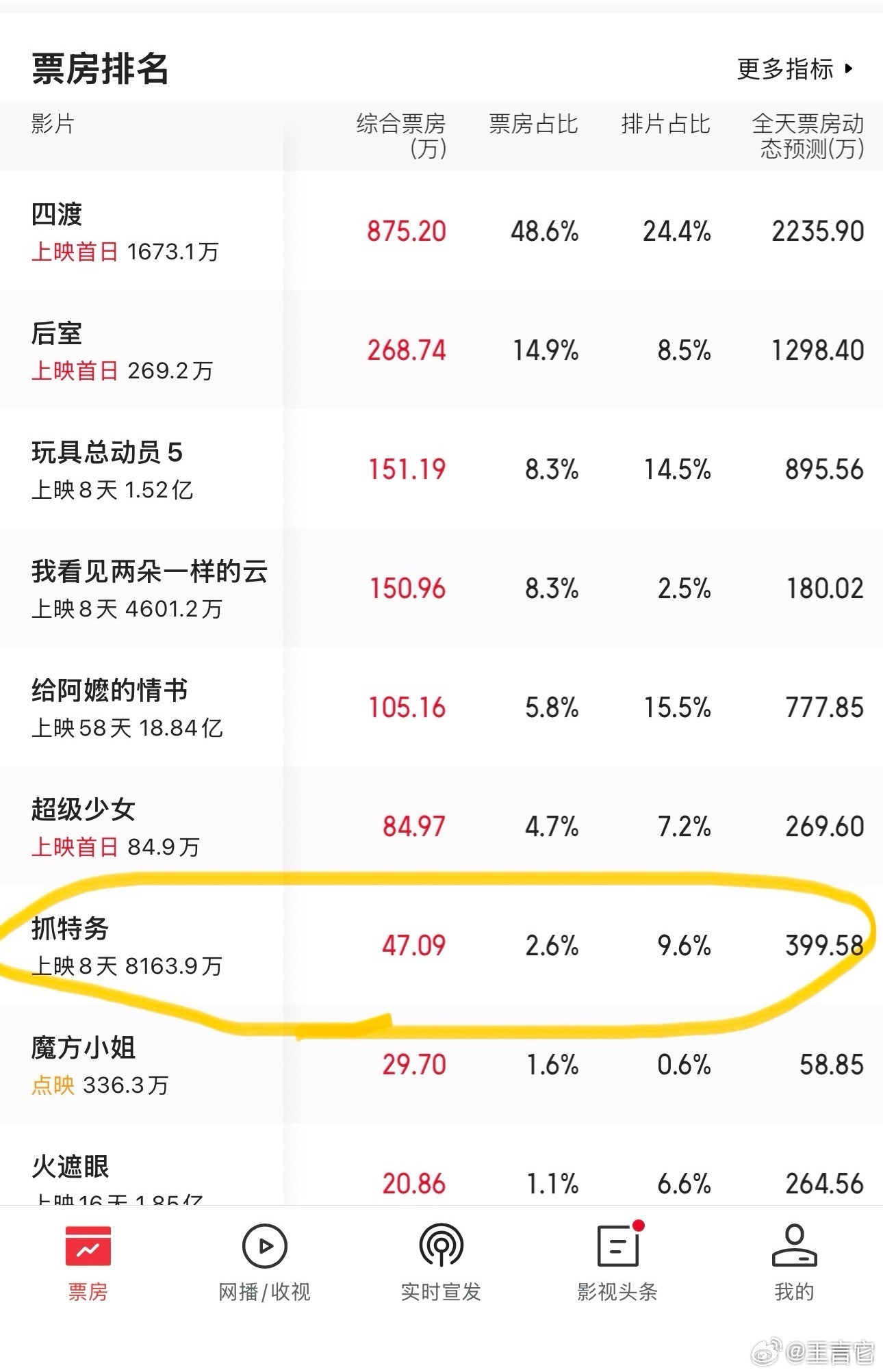 排片降下来了，没有那么多院线资源给它 抓特务明星包场胡锡进 韩红错在哪了