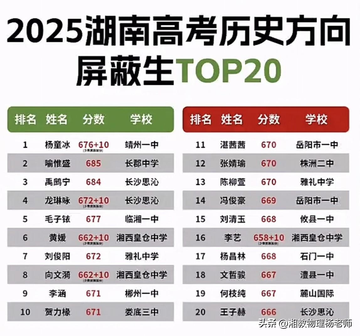 群雄逐鹿！湖南2025高考历史类屏蔽生20强揭晓
       2025湖南高考