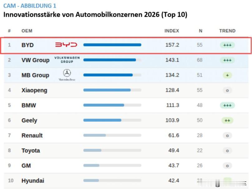 2026年，德国汽车管理中心公布2026年创新排行榜。

比亚迪以157分成绩力