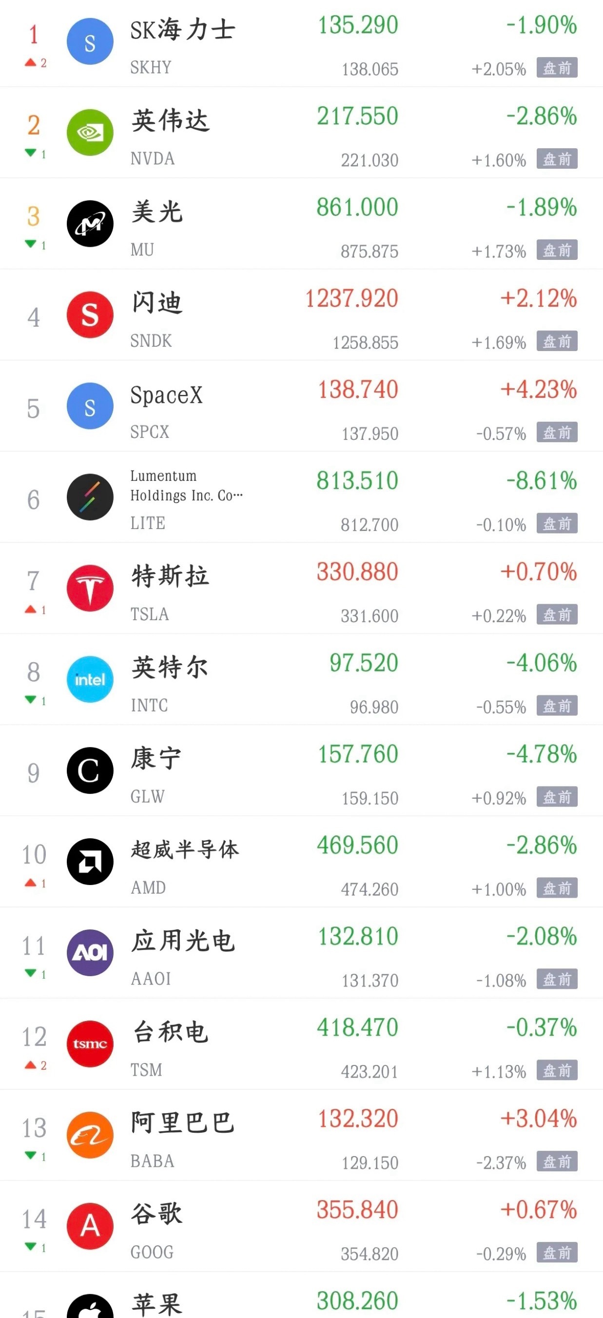 美股科技股反弹了，明天A股也该反弹了今天A股大跌，科技股又是跌的最狠点位板块，主