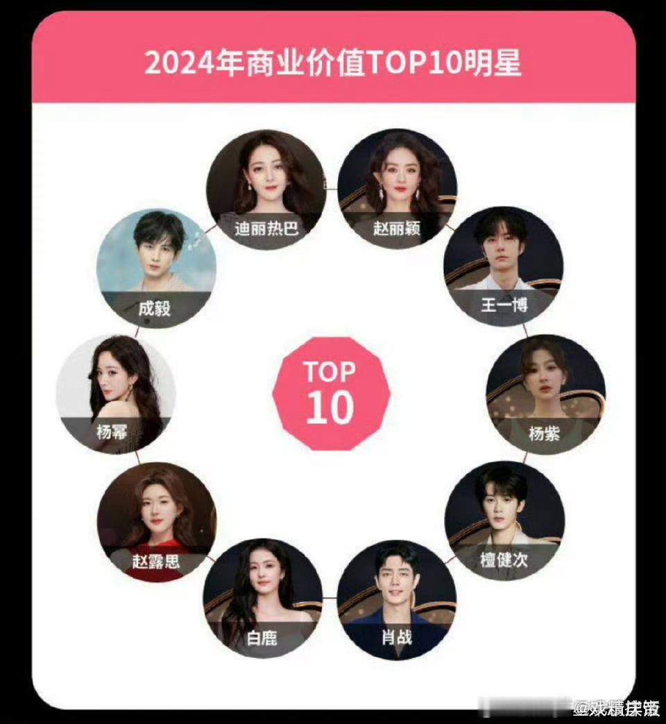 微博认证的2024商业价值top10明星，不过这图看不出top1到top10都是