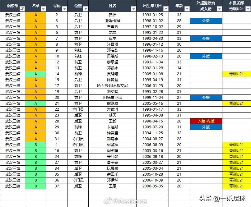 2026赛季武汉三镇一线队大名单！⚽️🔥

你最期待的球员是哪一位！？

vi