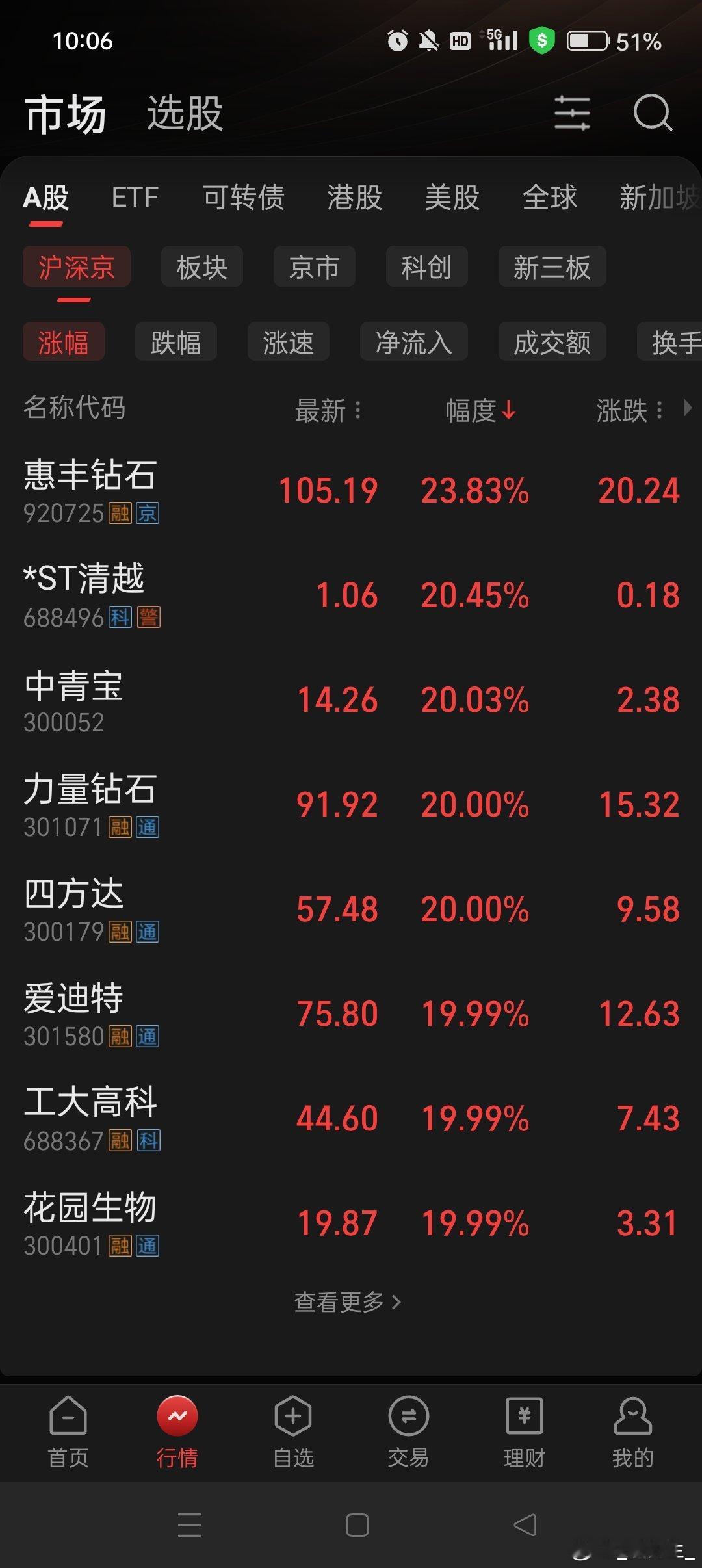 周一，老登股涨势喜人！ 