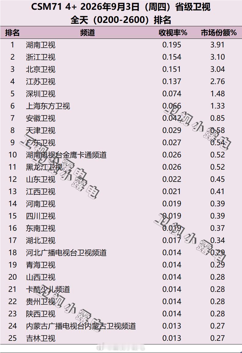 2026年9月3日 csm71 省级卫视全天收视率排名 ​​​