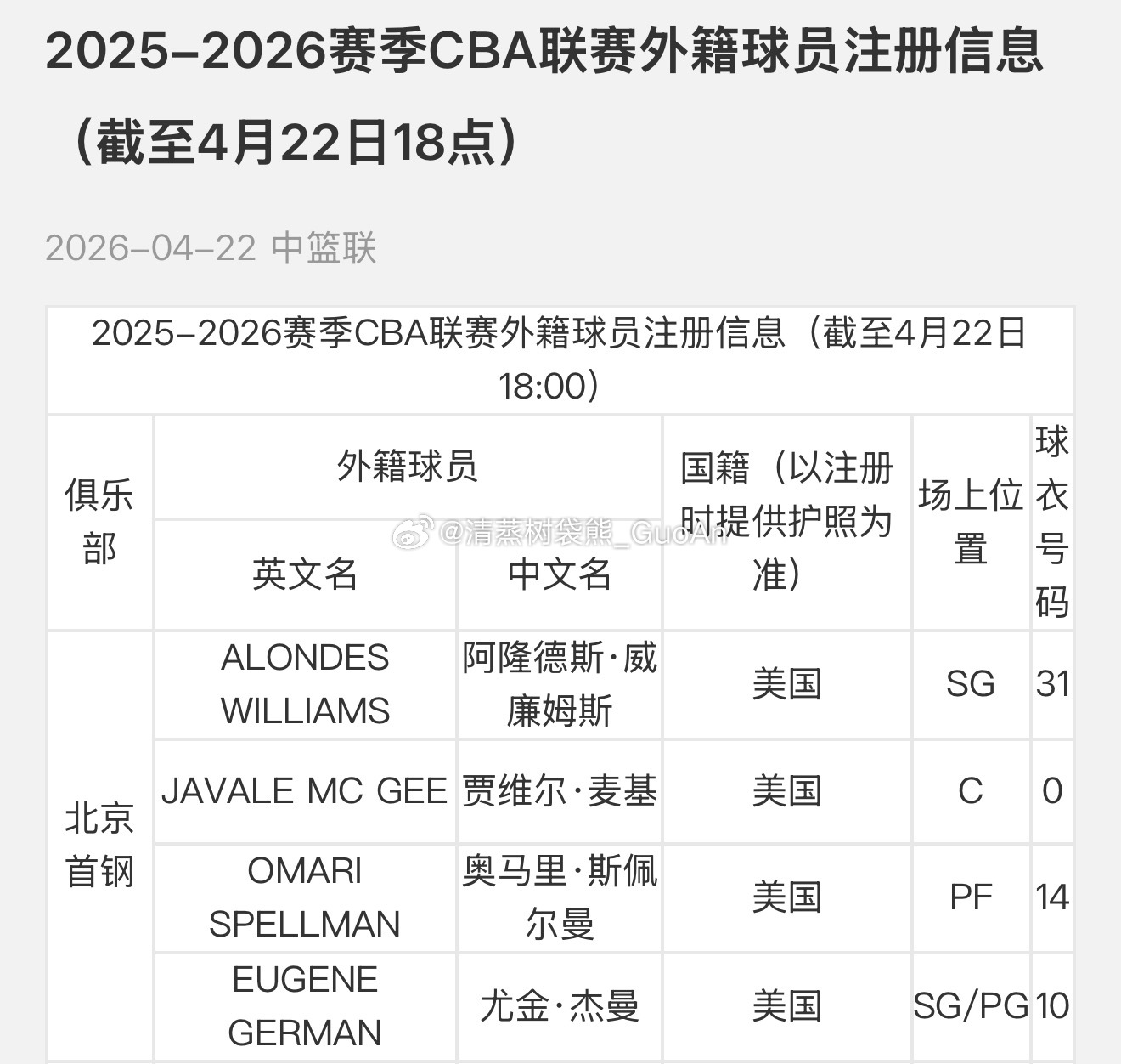 阿隆德斯·威廉姆斯注册成功。北京首钢cba