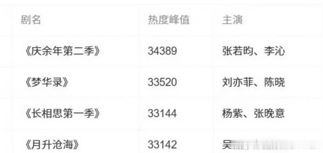 兰香如故热度腾讯历史前三兰香如故 ​​​兰香如故热度超过长相思 《兰香如故》热度